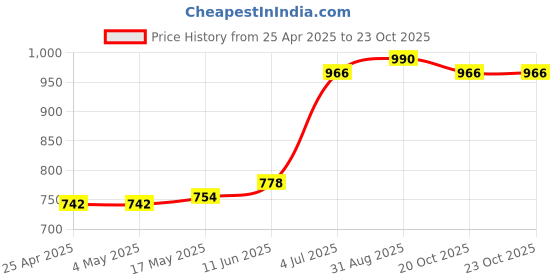 industrybuying.com AMP - TE CONNECTIVITY HEADER, STRAIGHT, 26WAY, 2-5499206-6 amp - te connectivity Price History Graph from 25 Apr 2025 to 22 Oct 2025