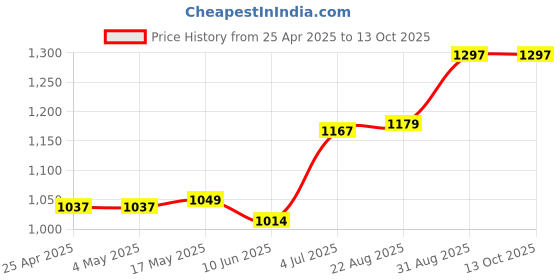 industrybuying.com AMP - TE CONNECTIVITY HEADER, STRAIGHT, 34WAY, 2-5499206-8 amp - te connectivity Price History Graph from 25 Apr 2025 to 13 Oct 2025