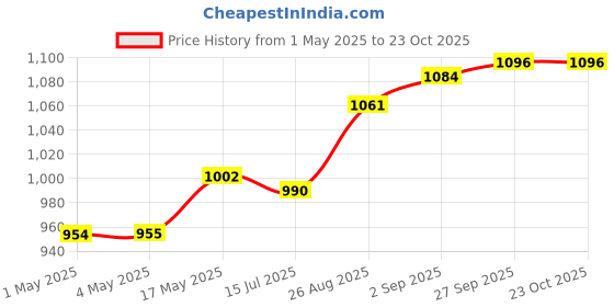 industrybuying.com AMP - TE CONNECTIVITY HEADER, STRAIGHT, 34WAY, 3-1761606-1 amp - te connectivity Price History Graph from 1 May 2025 to 22 Oct 2025