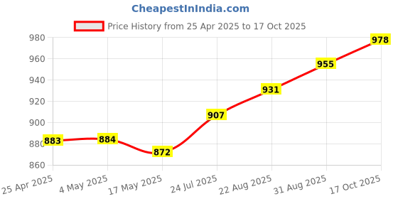 industrybuying.com AMP - TE CONNECTIVITY HEADER, STRAIGHT, 40WAY, 3-1761603-3 amp - te connectivity Price History Graph from 25 Apr 2025 to 17 Oct 2025