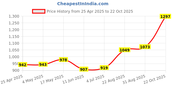 industrybuying.com AMP - TE CONNECTIVITY HEADER, STRAIGHT, 40WAY, 3-1761606-3 amp - te connectivity Price History Graph from 25 Apr 2025 to 22 Oct 2025