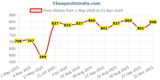 industrybuying.com AMP - TE CONNECTIVITY HEADER, STRAIGHT, 40WAY, 5499922-9 amp - te connectivity Price History Graph from 1 May 2025 to 21 Nov 2025