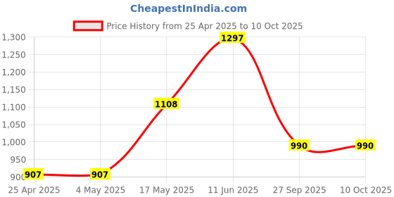 industrybuying.com AMP - TE CONNECTIVITY HEADER, STRAIGHT, 50WAY, 1-5499206-0 amp - te connectivity Price History Graph from 25 Apr 2025 to 10 Oct 2025