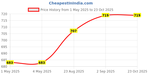 industrybuying.com AMP - TE CONNECTIVITY HEADER, STRAIGHT, 50WAY, 1-5499922-0 amp - te connectivity Price History Graph from 1 May 2025 to 22 Oct 2025