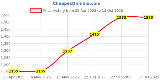 industrybuying.com AMP - TE CONNECTIVITY HEADER, STRAIGHT, 50WAY, 3-5499206-0 amp - te connectivity Price History Graph from 25 Apr 2025 to 13 Oct 2025
