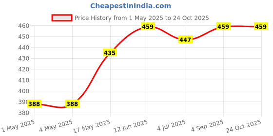 industrybuying.com AMP - TE CONNECTIVITY HEADER, STRAIGHT, 6WAY, 826926-6 (Pack 10) amp - te connectivity Price History Graph from 1 May 2025 to 22 Oct 2025