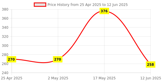 industrybuying.com AMP - TE CONNECTIVITY HEADER, STRAIGHT, TIN, SIL, 2WAY, 280609-1 (Pack 10) amp - te connectivity Price History Graph from 25 Apr 2025 to 12 Jun 2025