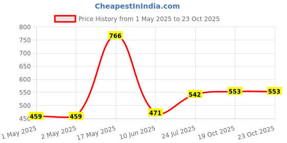industrybuying.com AMP - TE CONNECTIVITY HEADER, STRAIGHT, TIN, SIL, 4WAY, 280610-1 (Pack 10) amp - te connectivity Price History Graph from 1 May 2025 to 23 Oct 2025
