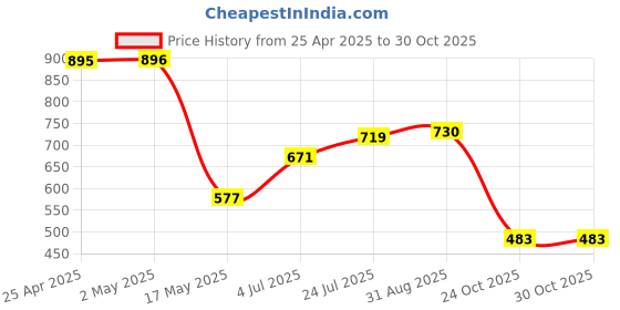 industrybuying.com AMP - TE CONNECTIVITY HEADER, STRAIGHT, TIN, SIL, 6WAY, 280611-1 (Pack 10) amp - te connectivity Price History Graph from 25 Apr 2025 to 30 Oct 2025