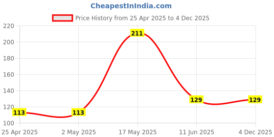 industrybuying.com AMP - TE CONNECTIVITY HEADER, STRAIGHT, TIN, SIL, 8WAY, 280612-1 amp - te connectivity Price History Graph from 25 Apr 2025 to 4 Dec 2025