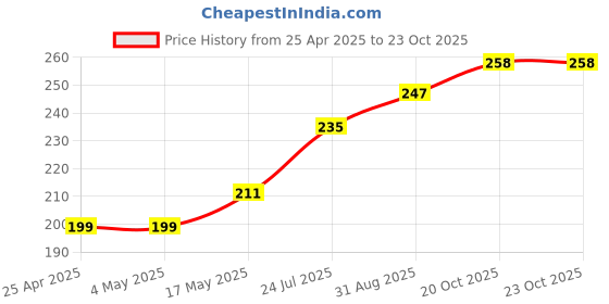industrybuying.com AMP - TE CONNECTIVITY HEADER, STRT 16WAY, 5103308-3 amp - te connectivity Price History Graph from 25 Apr 2025 to 23 Oct 2025