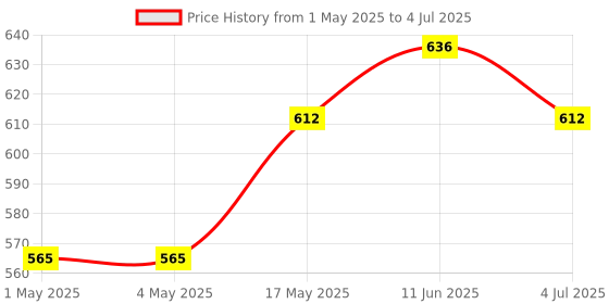 industrybuying.com AMP - TE CONNECTIVITY HEADER, THT, RIGHT ANGLE, 2.54MM, 4WAY, 281698-4 (Pack 10) amp - te connectivity Price History Graph from 1 May 2025 to 4 Jul 2025