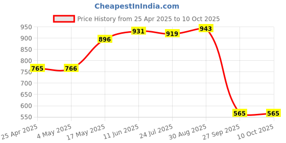 industrybuying.com AMP - TE CONNECTIVITY HEADER, THT, VERT, 2.54MM, 1ROW, 4WAY, 281695-4 (Pack 10) amp - te connectivity Price History Graph from 25 Apr 2025 to 8 Oct 2025