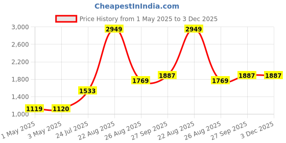 industrybuying.com AMP - TE CONNECTIVITY HEADER, THT, VERTICAL, 2.54MM, 3WAY, 640456-3 (Pack 100) amp - te connectivity Price History Graph from 1 May 2025 to 2 Dec 2025