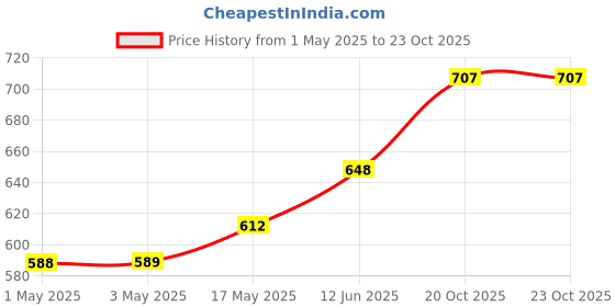 industrybuying.com AMP - TE CONNECTIVITY HEADER, THT, VERTICAL, 2.54MM, 50WAY, 5-825433-0 amp - te connectivity Price History Graph from 1 May 2025 to 23 Oct 2025