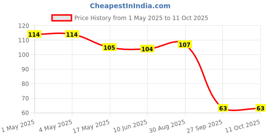 industrybuying.com AMP - TE CONNECTIVITY HEADER, THT, VERTICAL, 2.54MM, 5WAY, 281695-5 amp - te connectivity Price History Graph from 1 May 2025 to 11 Oct 2025