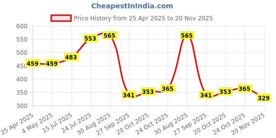 industrybuying.com AMP - TE CONNECTIVITY HEADER, THT, VERTICAL, 2.54MM, 6WAY, 826925-3 (Pack 10) amp - te connectivity Price History Graph from 25 Apr 2025 to 20 Nov 2025