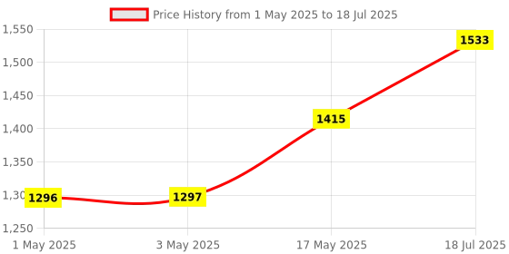 industrybuying.com AMP - TE CONNECTIVITY HEADER, VERT. PCB 40 WAY SKT, 2-5499206-9 amp - te connectivity Price History Graph from 1 May 2025 to 18 Jul 2025