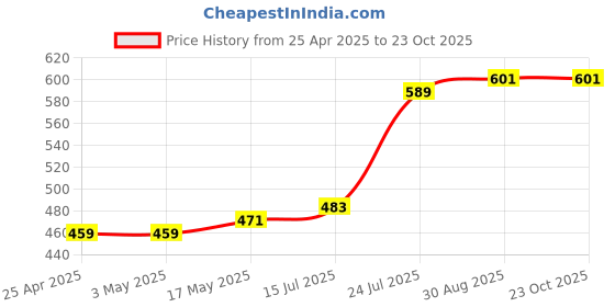industrybuying.com AMP - TE CONNECTIVITY HEADER, VERTICAL, 0.1", 10WAY, 1-640454-0 (Pack 10) amp - te connectivity Price History Graph from 25 Apr 2025 to 23 Oct 2025
