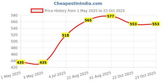 industrybuying.com AMP - TE CONNECTIVITY HEADER, VERTICAL, 0.1", 10WAY, 1-640456-0 (Pack 10) amp - te connectivity Price History Graph from 1 May 2025 to 22 Oct 2025