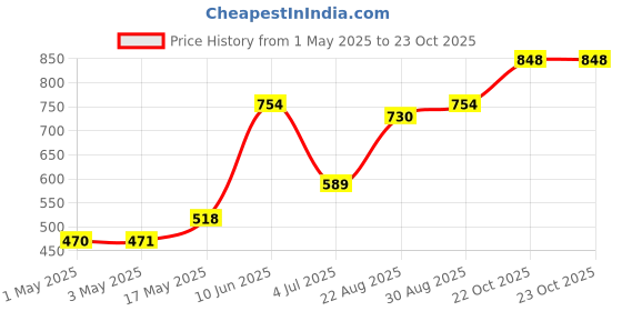 industrybuying.com AMP - TE CONNECTIVITY HEADER, VERTICAL, 0.1", 12WAY, 1-640456-2 (Pack 10) amp - te connectivity Price History Graph from 1 May 2025 to 22 Oct 2025