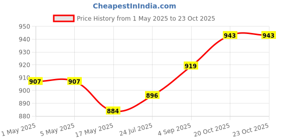 industrybuying.com AMP - TE CONNECTIVITY HEADER, VERTICAL, 0.1", 2WAY, 640454-2 (Pack 100) amp - te connectivity Price History Graph from 1 May 2025 to 23 Oct 2025