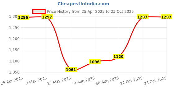 industrybuying.com AMP - TE CONNECTIVITY HEADER, VERTICAL, 0.1", 2WAY, 640456-2 (Pack 100) amp - te connectivity Price History Graph from 25 Apr 2025 to 22 Oct 2025
