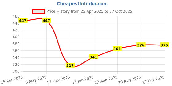 industrybuying.com AMP - TE CONNECTIVITY HEADER, VERTICAL, 0.1", 3WAY, 640452-3 (Pack 10) amp - te connectivity Price History Graph from 25 Apr 2025 to 27 Oct 2025