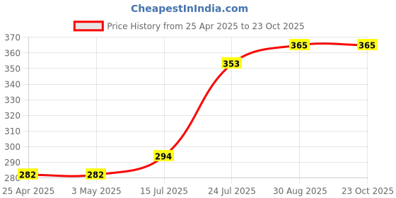 industrybuying.com AMP - TE CONNECTIVITY HEADER, VERTICAL, 0.1", 6WAY, 640454-6 (Pack 10) amp - te connectivity Price History Graph from 25 Apr 2025 to 23 Oct 2025