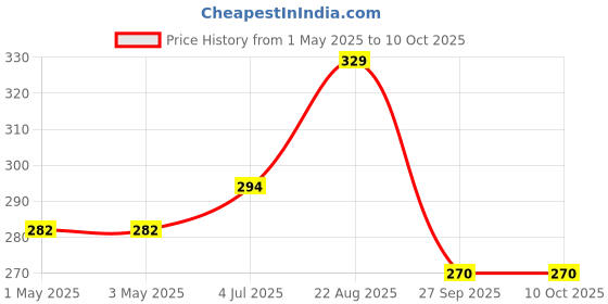 industrybuying.com AMP - TE CONNECTIVITY HEADER, VERTICAL, 0.1", 6WAY, 640456-6 (Pack 10) amp - te connectivity Price History Graph from 1 May 2025 to 10 Oct 2025
