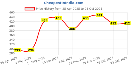 industrybuying.com AMP - TE CONNECTIVITY HEADER, VERTICAL, 0.1", 7WAY, 640456-7 (Pack 10) amp - te connectivity Price History Graph from 25 Apr 2025 to 23 Oct 2025