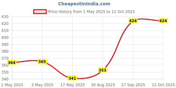 industrybuying.com AMP - TE CONNECTIVITY HEADER, VERTICAL, 0.1", 8WAY, 640454-8 (Pack 10) amp - te connectivity Price History Graph from 1 May 2025 to 11 Oct 2025