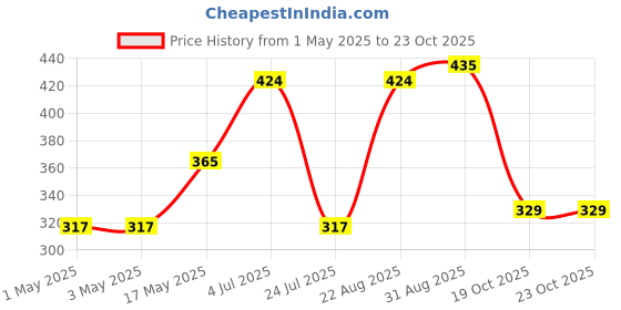 industrybuying.com AMP - TE CONNECTIVITY HEADER, VERTICAL, 0.1", 8WAY, 640456-8 (Pack 10) amp - te connectivity Price History Graph from 1 May 2025 to 23 Oct 2025