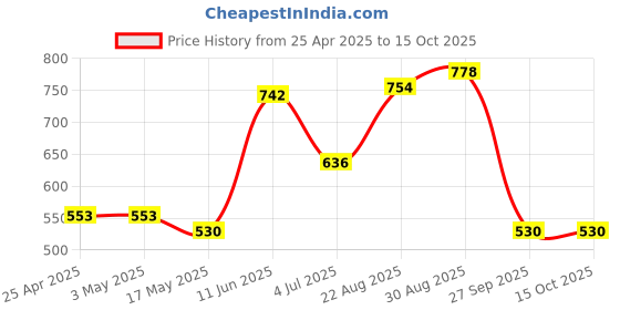 industrybuying.com AMP - TE CONNECTIVITY HEADER, VERTICAL, 0.156", 10WAY, 1-640383-0 (Pack 10) amp - te connectivity Price History Graph from 25 Apr 2025 to 14 Oct 2025