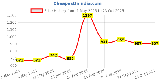 industrybuying.com AMP - TE CONNECTIVITY HEADER, VERTICAL, 0.156", 10WAY, 1-640445-0 (Pack 10) amp - te connectivity Price History Graph from 1 May 2025 to 23 Oct 2025