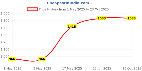 industrybuying.com AMP - TE CONNECTIVITY HEADER, VERTICAL, 0.156", 2WAY, 640445-2 (Pack 100) amp - te connectivity Price History Graph from 1 May 2025 to 23 Oct 2025