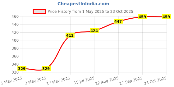 industrybuying.com AMP - TE CONNECTIVITY HEADER, VERTICAL, 0.156", 6WAY, 640445-6 (Pack 10) amp - te connectivity Price History Graph from 1 May 2025 to 23 Oct 2025