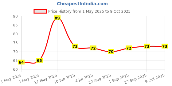 industrybuying.com AMP - TE CONNECTIVITY HEADER, VERTICAL, 1 ROW, 2 WAY, 6.35MM, 350759-4 amp - te connectivity Price History Graph from 1 May 2025 to 8 Oct 2025