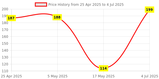 industrybuying.com AMP - TE CONNECTIVITY HEADER, VERTICAL, 1ROW, 3WAY, 8-102202-4 amp - te connectivity Price History Graph from 25 Apr 2025 to 4 Jul 2025