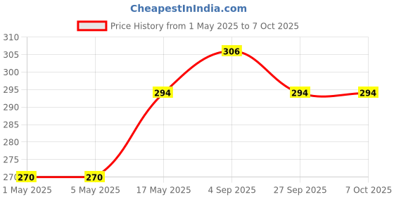 industrybuying.com AMP - TE CONNECTIVITY HEADER, VERTICAL, 1ROW, 6WAY, 5-103414-4 amp - te connectivity Price History Graph from 1 May 2025 to 7 Oct 2025