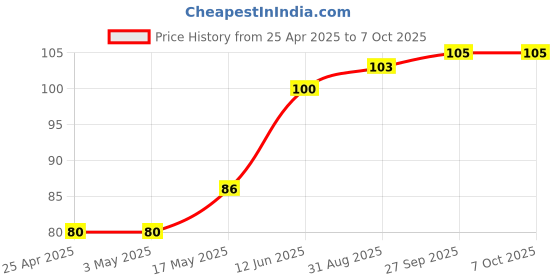 industrybuying.com AMP - TE CONNECTIVITY HEADER, VERTICAL, 2 ROW, 10 WAY, 4.2MM, 1-1586037-0 amp - te connectivity Price History Graph from 25 Apr 2025 to 7 Oct 2025