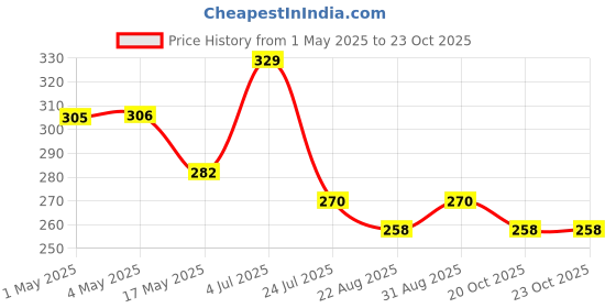 industrybuying.com AMP - TE CONNECTIVITY HEADER, VERTICAL, 2ROW, 10WAY, 5-102618-3 amp - te connectivity Price History Graph from 1 May 2025 to 22 Oct 2025