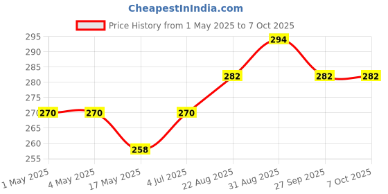 industrybuying.com AMP - TE CONNECTIVITY HEADER, VERTICAL, 2ROW, 12WAY, 281739-6 amp - te connectivity Price History Graph from 1 May 2025 to 6 Oct 2025