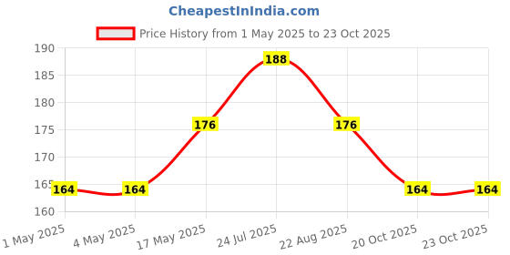 industrybuying.com AMP - TE CONNECTIVITY HEADER, VERTICAL, 2ROW, 6WAY, 5-102618-1 amp - te connectivity Price History Graph from 1 May 2025 to 22 Oct 2025