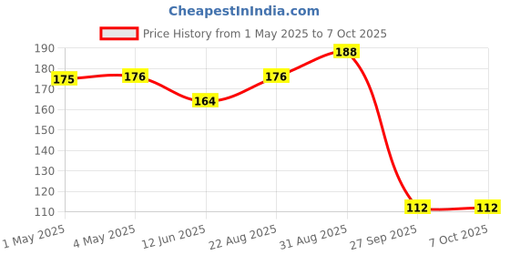 industrybuying.com AMP - TE CONNECTIVITY HEADER, VERTICAL, 2ROW, 8WAY, 281739-4 amp - te connectivity Price History Graph from 1 May 2025 to 6 Oct 2025