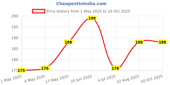 industrybuying.com AMP - TE CONNECTIVITY HEADER, VERTICAL, 2ROW, 8WAY, 5-102618-2 amp - te connectivity Price History Graph from 1 May 2025 to 10 Oct 2025