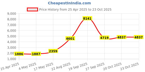 industrybuying.com AMP - TE CONNECTIVITY HEADER, VERTICAL, 2WAY, 292161-2 (Pack 100) amp - te connectivity Price History Graph from 25 Apr 2025 to 22 Oct 2025