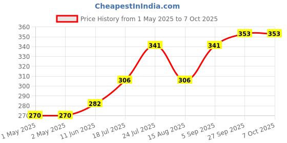 industrybuying.com AMP - TE CONNECTIVITY HEADER, VERTICAL, 2X5WAY, 826469-5 amp - te connectivity Price History Graph from 1 May 2025 to 7 Oct 2025