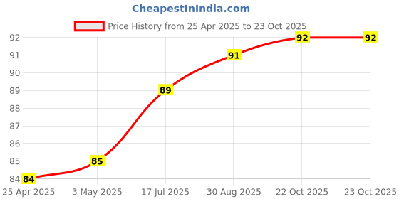 industrybuying.com AMP - TE CONNECTIVITY HEADER, VERTICAL, 3 WAY, NYLON, 350789-1 amp - te connectivity Price History Graph from 25 Apr 2025 to 22 Oct 2025