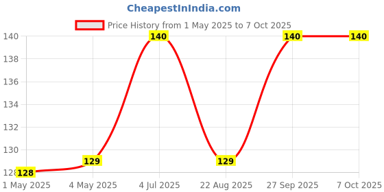 industrybuying.com AMP - TE CONNECTIVITY HEADER, VERTICAL, 3MM, DUAL ROW, 8 WAY, 3-794630-8 amp - te connectivity Price History Graph from 1 May 2025 to 6 Oct 2025